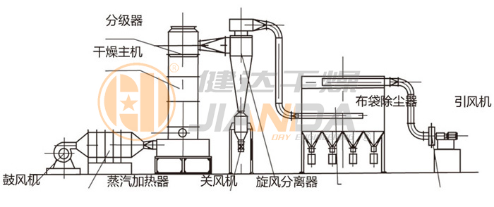 閃蒸干燥機結(jié)構(gòu)示意圖